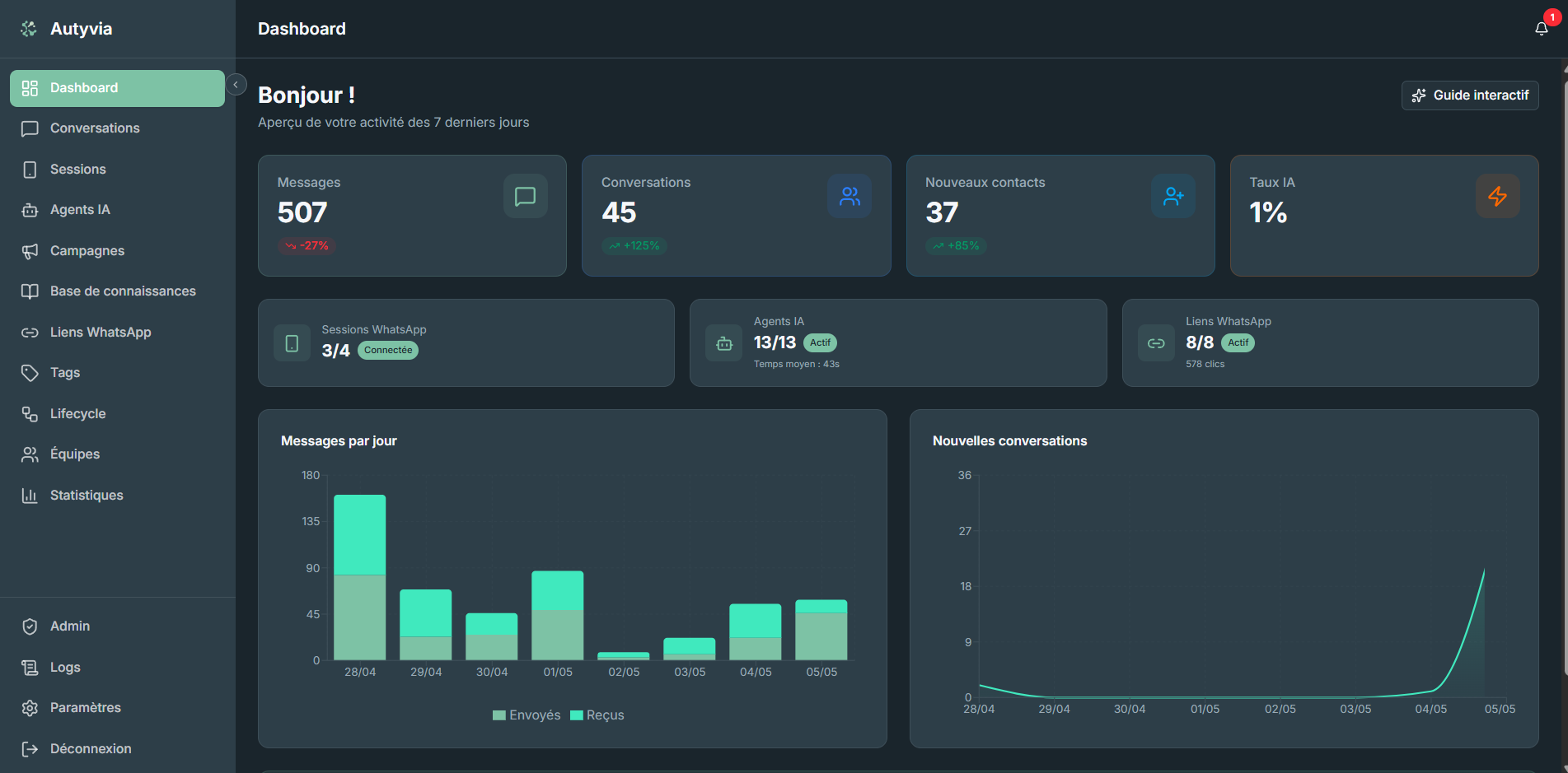 Dashboard principal Autyvia — m&eacute;triques 507 messages, 45 conversations, 37 nouveaux contacts, 1% taux IA, graphiques d'activit&eacute;