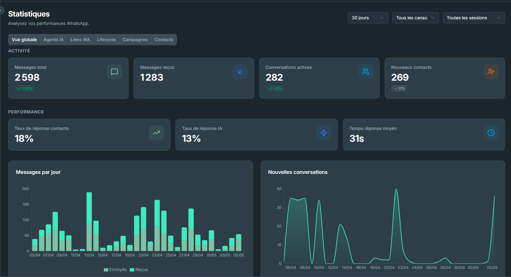 Page Statistiques Autyvia — 2598 messages, 1283 re&ccedil;us, 282 conversations actives, 269 nouveaux contacts, taux r&eacute;ponse IA 13%, temps r&eacute;ponse moyen 31s, graphiques 30 jours